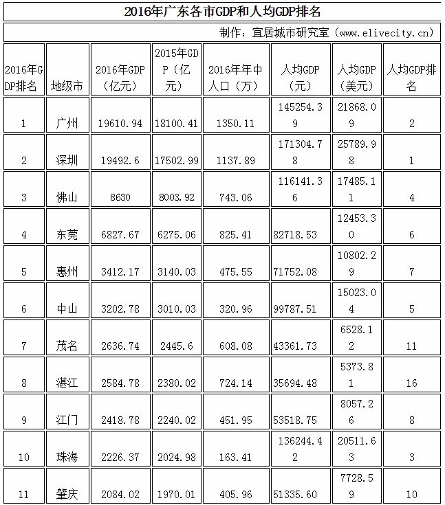 广东各县龙门县gdp排名_广东省各市GDP排名(3)