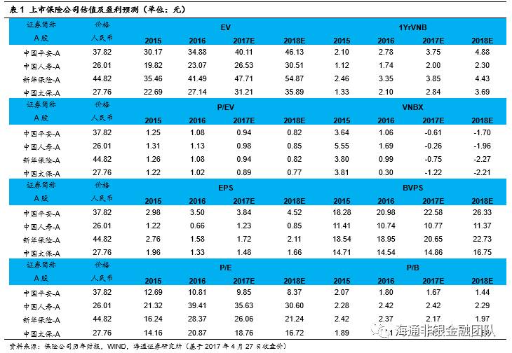 【海通非银孙婷团队】中国人寿（601628）一季报点评：1季度利润增长17.1%，业绩上升通道正式开启