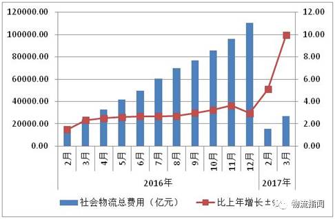 影响gdp的物流因素_中国物流费用占GDP达16 影响物流成本的因素有哪些