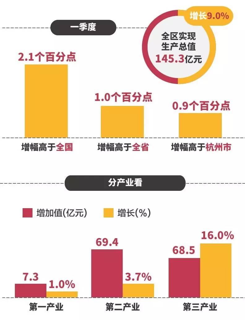 富阳gdp2019年_2019年杭州市萧山区GDP超余杭区居全省县(市、区)第一