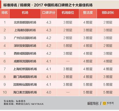 蚂蜂窝发布2017中国机场口碑榜,十大机场遭网