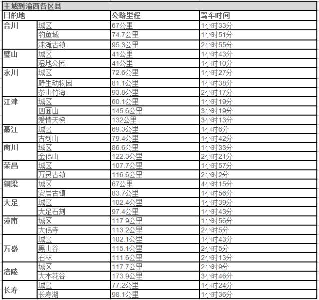 渝西区县人口(2)