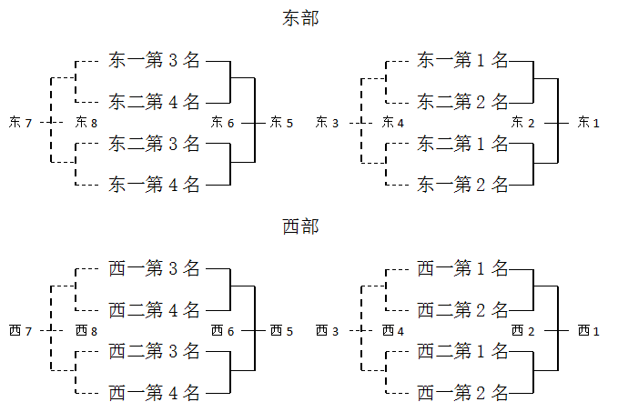 东,西部各分赛区进行交叉淘汰赛,决出各参赛队在东,西部名次;共4轮,32