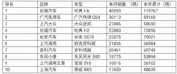 全国SUV降价排行 2017新款哈弗H6/途观L降价销售