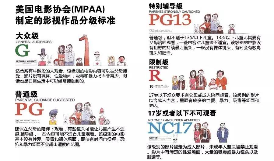 美国电影分级制度 先上一张表 许多人认为r级就是美国电影分级制度的