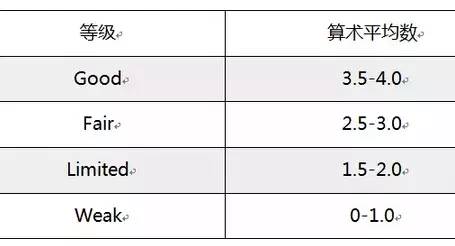 托福独立口语技巧之学会改述