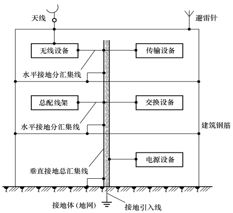 3联合接地系统减小设备和线路中的电磁感应,保持一个稳定的电位,达到