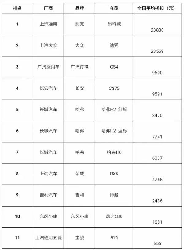 全国SUV降价排行 2017新款哈弗H6/途观L降价销售