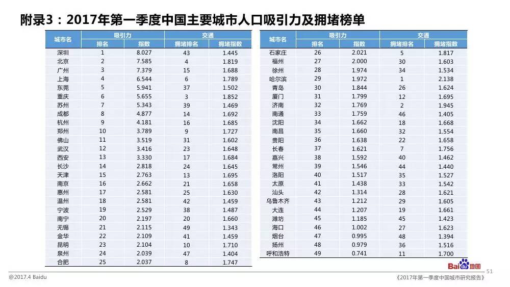 深圳第一季度出生人口_奇 一季度人口净流入量,深圳 上海竟不敌他