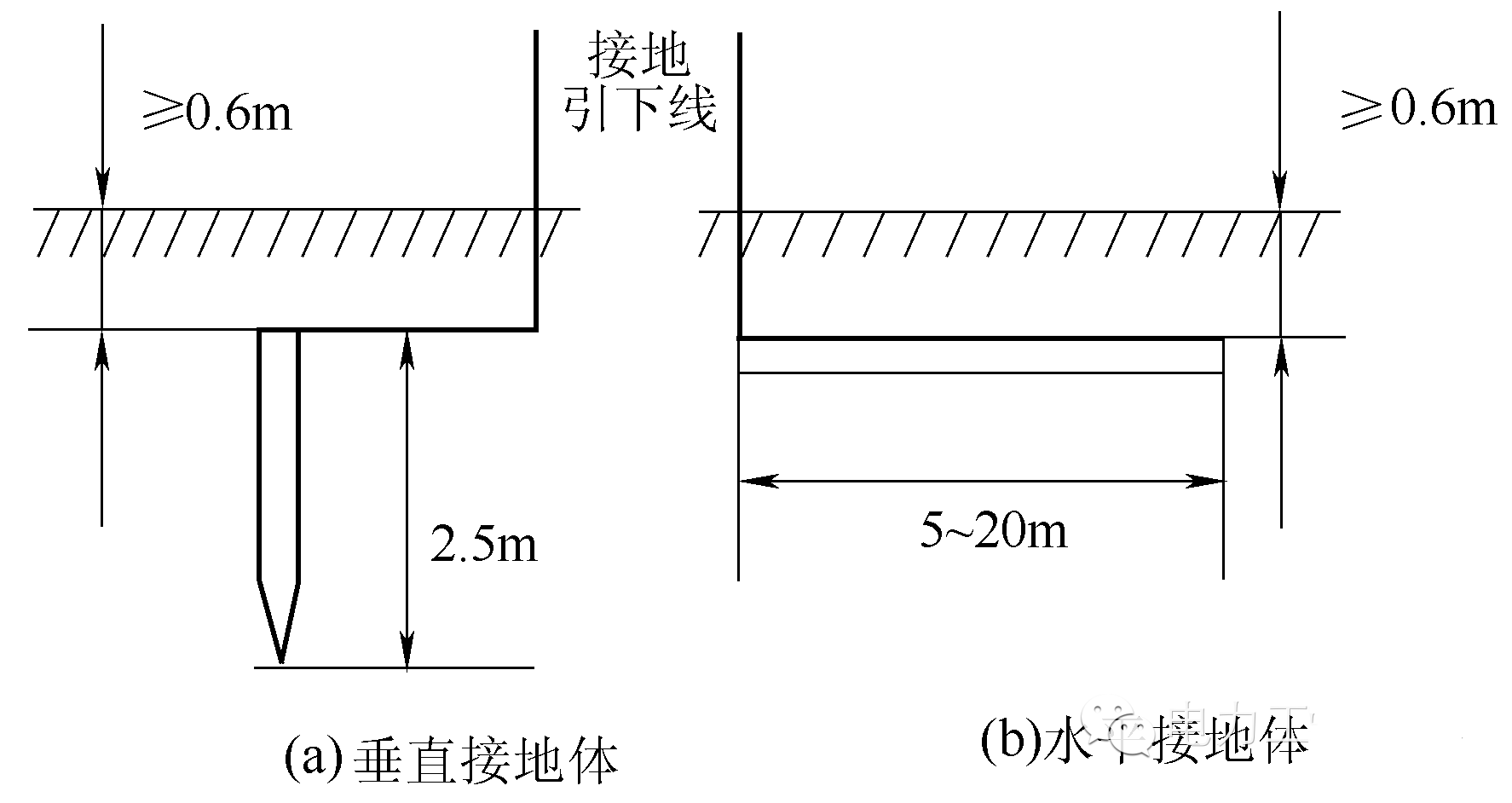 人工接地线为了连接可靠并有一定的机械强度,一般采用钢作为人工接地