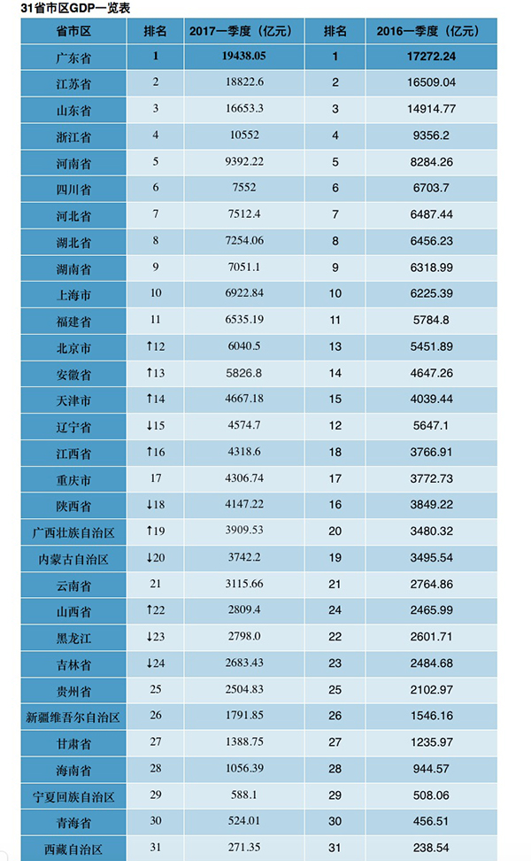 31省会gdp排名_今年上半年31省份GDP增速排名 重庆第1湖北第6