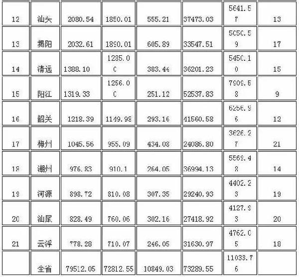 16年广东gdp(3)