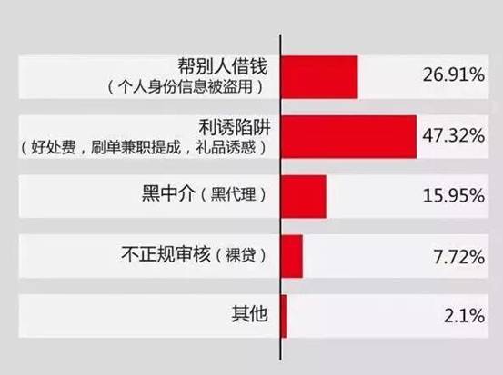 校园网贷案例