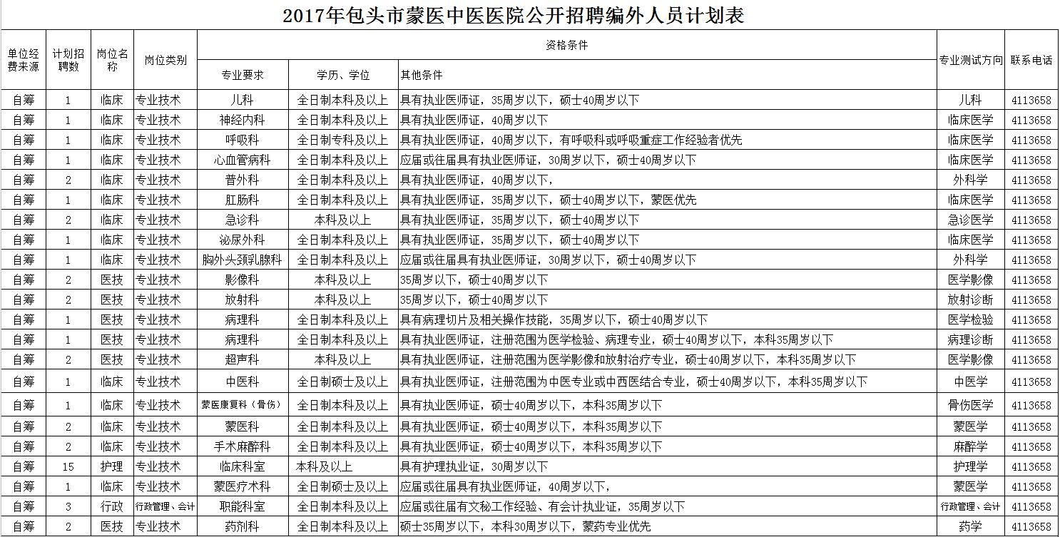 内蒙古医科大学2017年公开招聘288人,包头市蒙医中医医院公开招聘46人