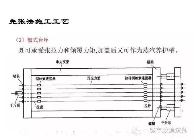 【图文】预应力先张法施工工艺,没去过现场的赶紧看看!