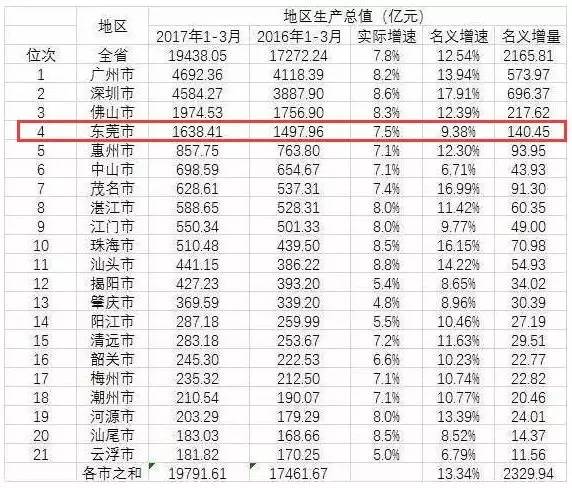 一季度广州gdp2017_广州gdp(2)