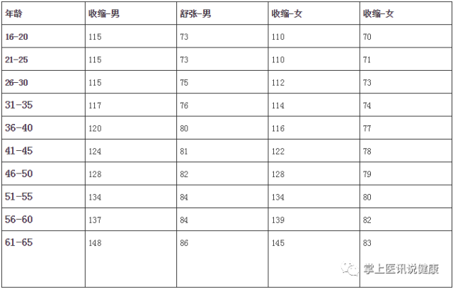 各年龄血压,血糖,血脂,血尿酸对照表,果断收藏