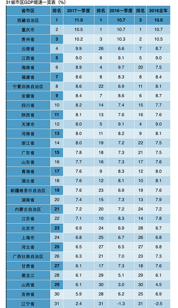 广东gdp全年GDP_2016年上半年31省GDP总量排名 全(2)