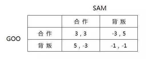 干货| 三十分钟理解博弈论"纳什均衡" -- nash