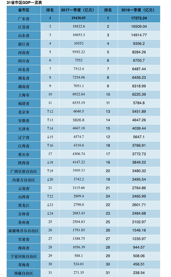 东北省gdp_东北三省GDP比重降到全国6.7 是危机更是机遇