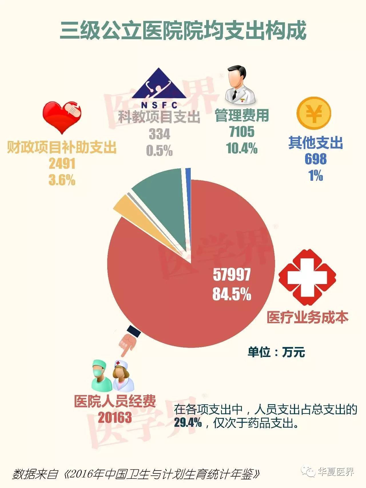 医院收入有记在GDP_重大利好 医院收入新来源,医械人又有钱赚了