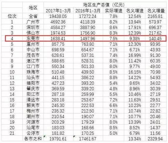 深圳gdp跟汕头gdp_广东省地方GDP排行榜,深圳领先广州扩大优势,汕头仅排在第11位