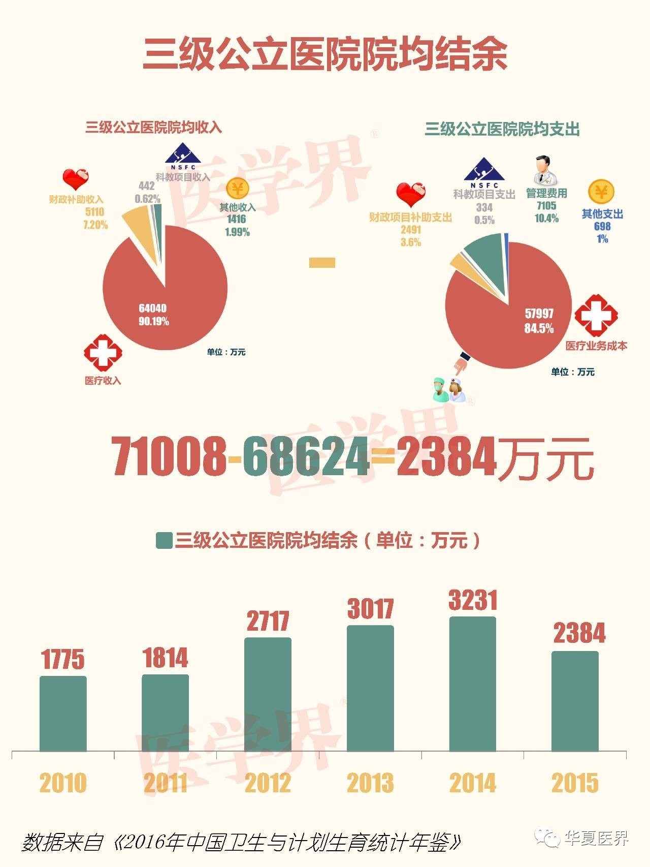 医院收入有记在GDP_重大利好 医院收入新来源,医械人又有钱赚了