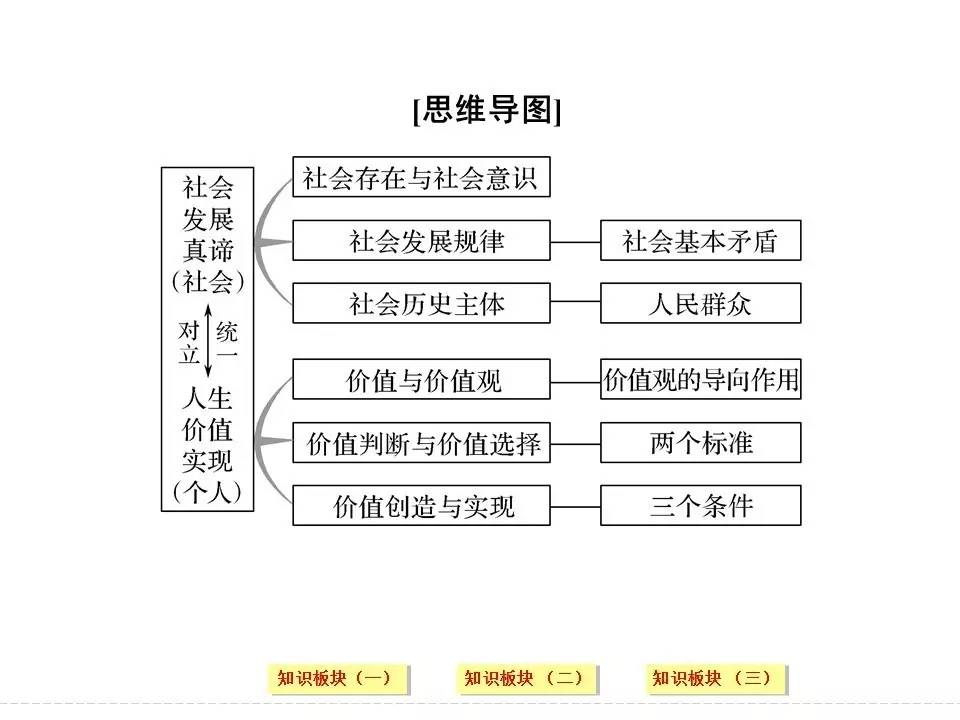 高中政治哲学