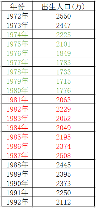 1962年出生人口多吗_2020年出生人口预测图(3)