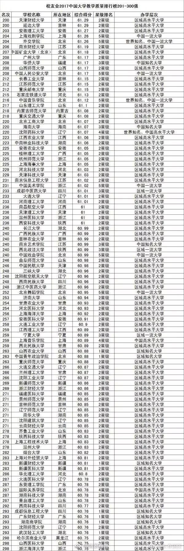 中国大学教学质量排行榜800强！你的母校多少名？