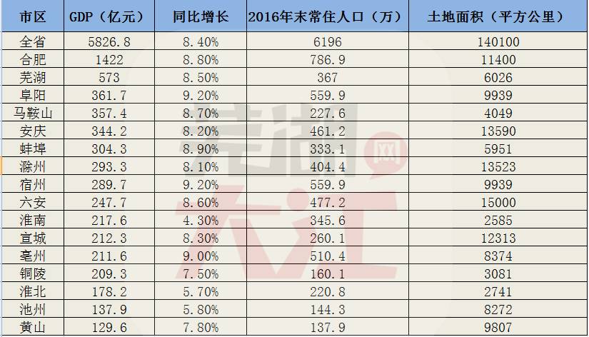 安徽各市gdp公布了没有_2019年一季度31省市GDP数据揭晓,安徽排名13位(3)