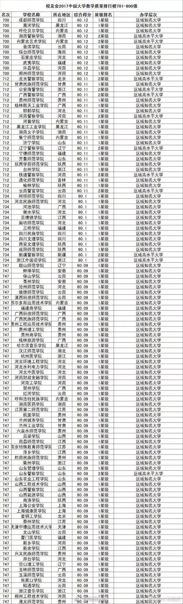 中国大学教学质量排行榜800强！你的母校多少名？