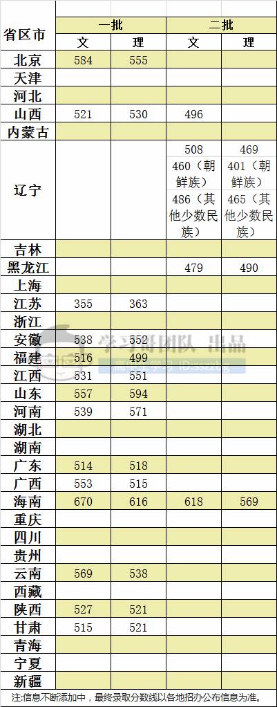 你能考上家门口的重点大学吗?211\/985高校全