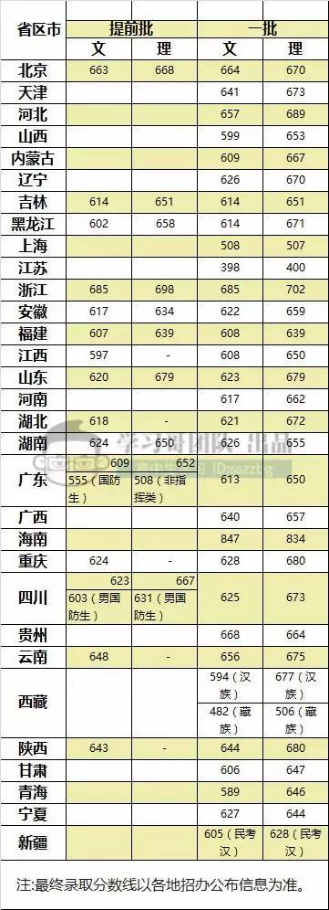 你能考上家门口的重点大学吗?211\/985高校全