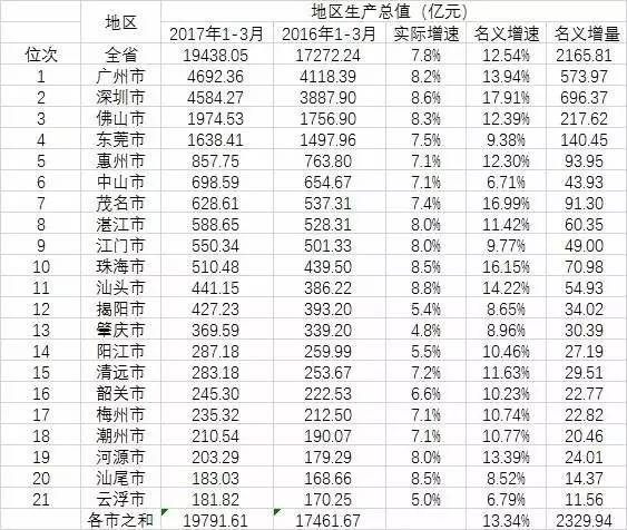 澄海gdp_澄海GDP经济领跑汕头,强者恒强 附莲下最新规划(2)