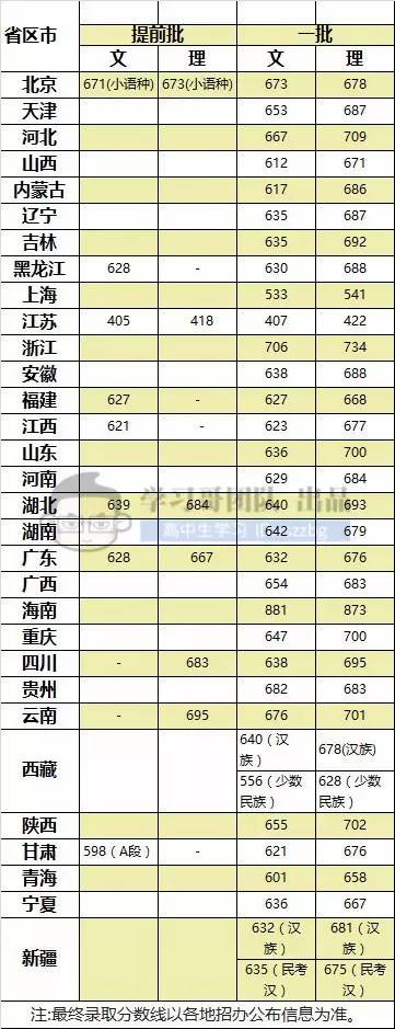 你能考上家门口的重点大学吗?211\/985高校全