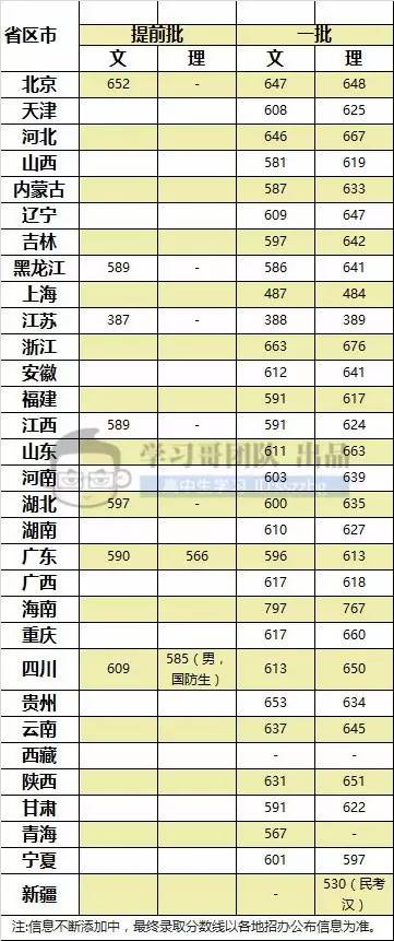 你能考上家门口的重点大学吗?211\/985高校全