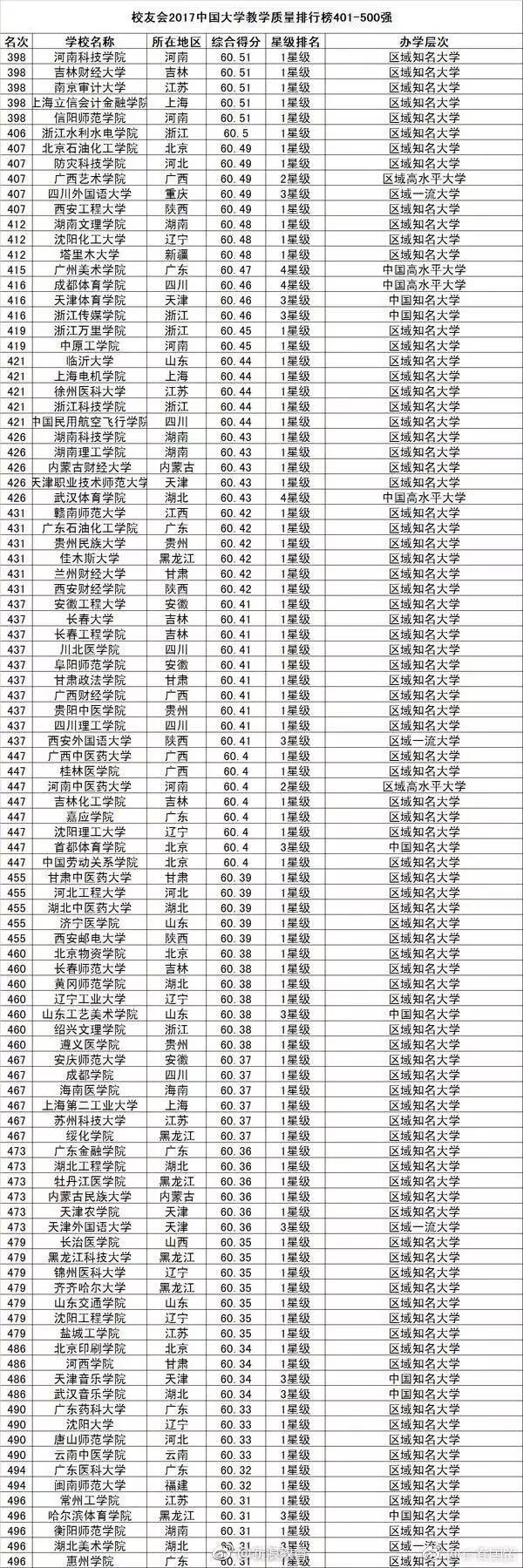 中国大学教学质量排行榜800强！你的母校多少名？