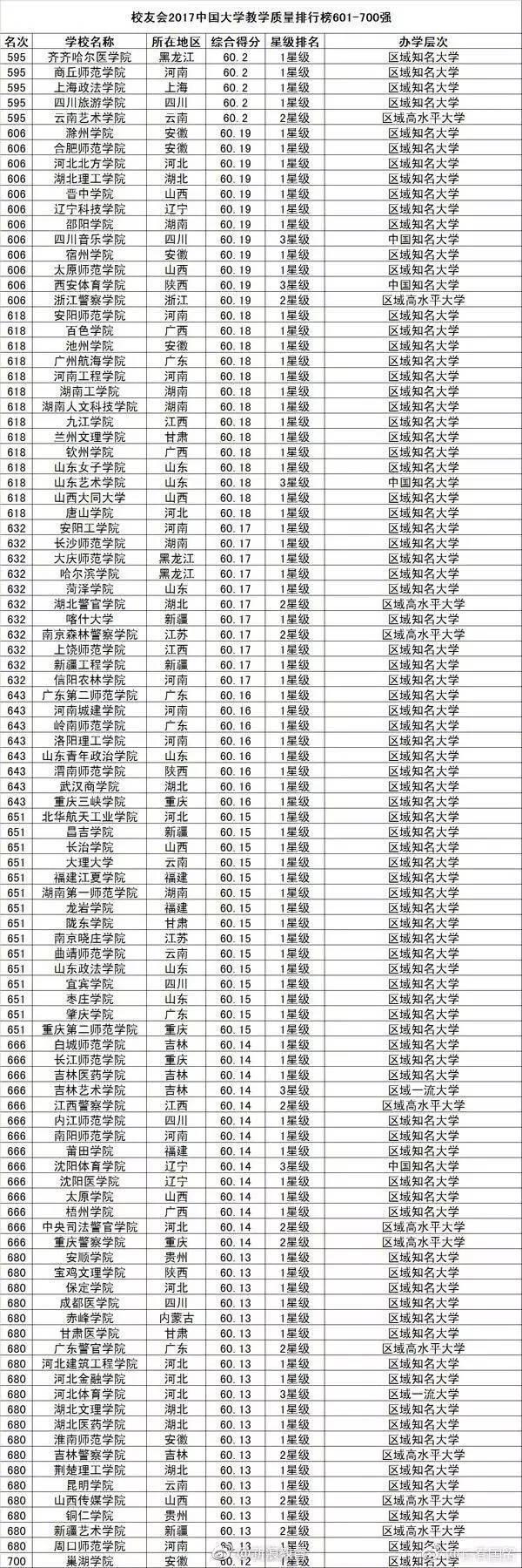 中国大学教学质量排行榜800强！你的母校多少名？