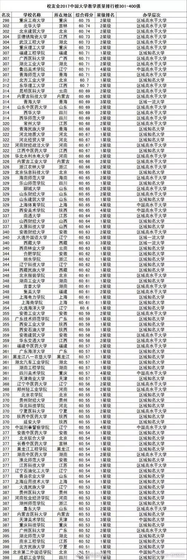 中国大学教学质量排行榜800强！你的母校多少名？