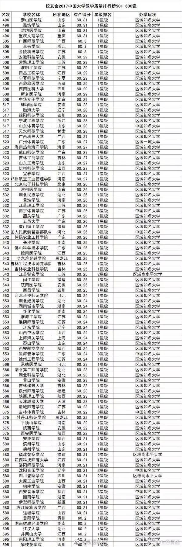 中国大学教学质量排行榜800强！你的母校多少名？