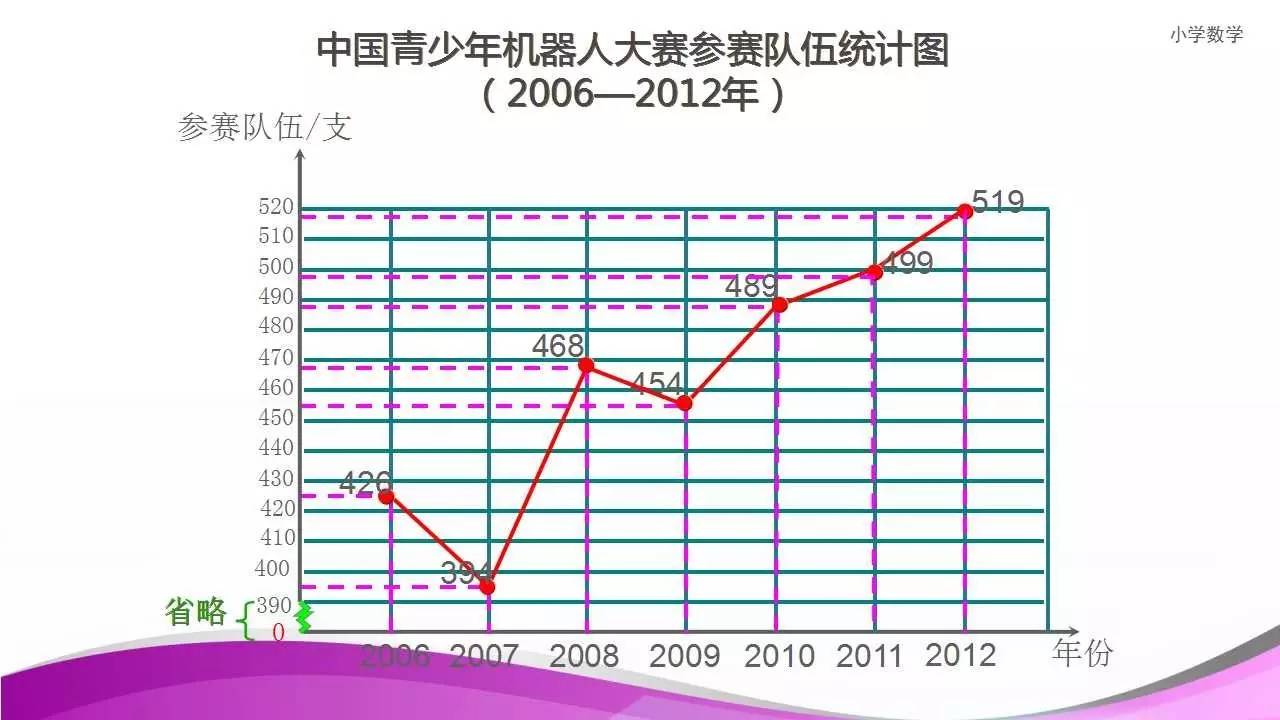 五年级下册人教版7.1《单式折线统计图》讲解