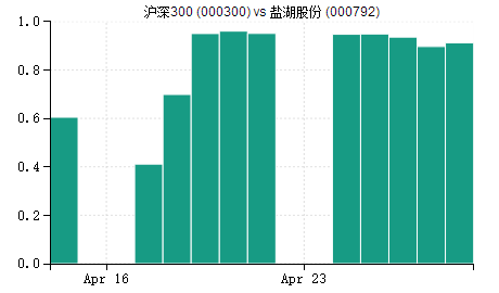 沪深300指数与成分股相关性分析【4月28日】