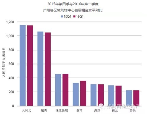 一线城市购物中心最新租金、空置率、市场供应量