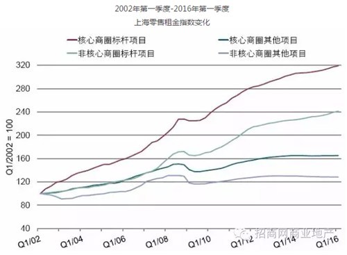 一线城市购物中心最新租金、空置率、市场供应量