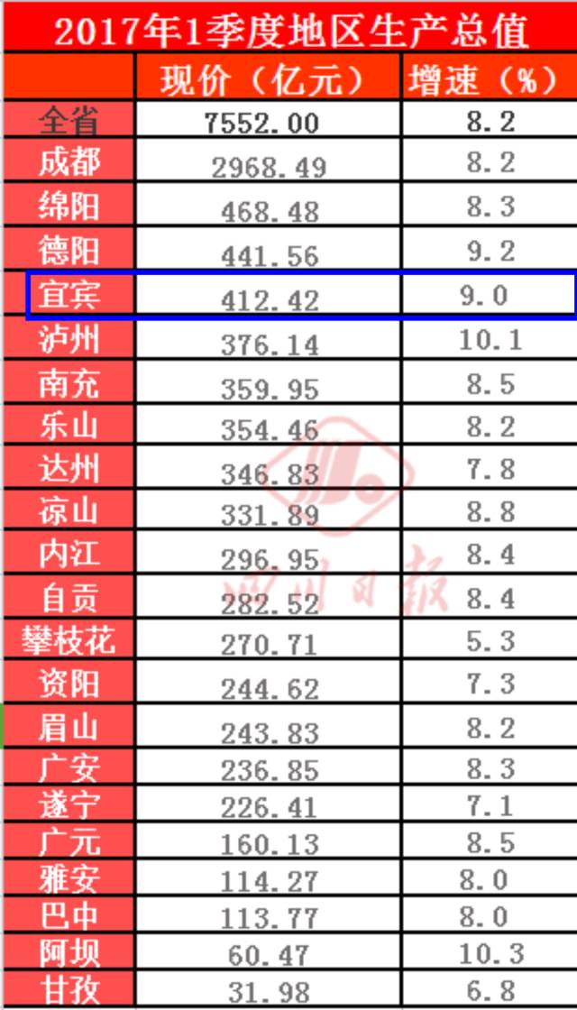 2020年四川各市地州GDP排名_四川大学排名(2)