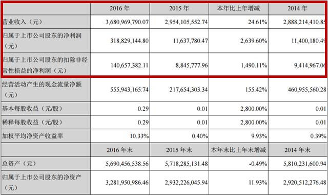 一个亿gdp可创造多少利润_占到 GDP 近一半 美国企业债务水平创纪录新高