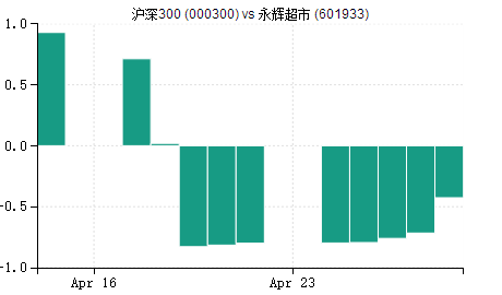 沪深300指数与成分股相关性分析【4月28日】