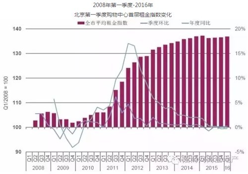 一线城市购物中心最新租金、空置率、市场供应量