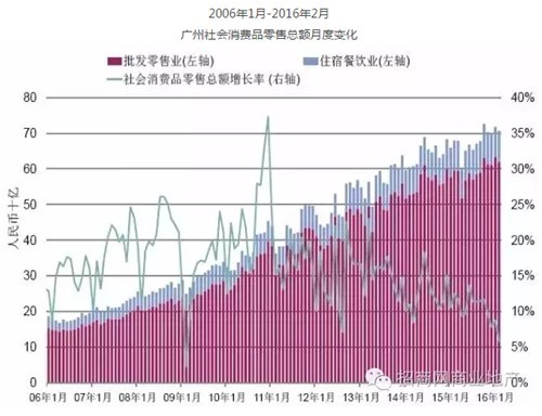 一线城市购物中心最新租金、空置率、市场供应量